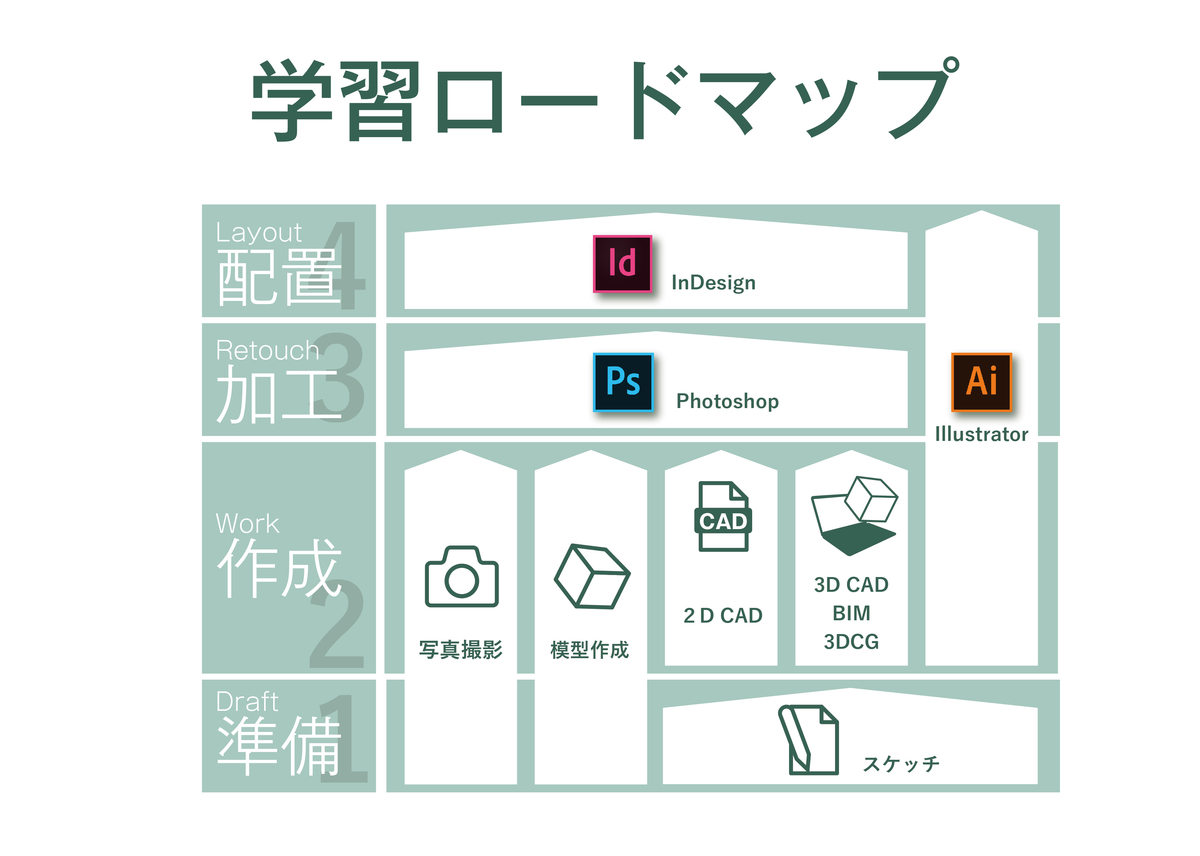 図面 パース ダイアグラム 建築プレゼンに必要なスキルを 学習ロードマップとしてまとめてみた 建築学科ごっこ