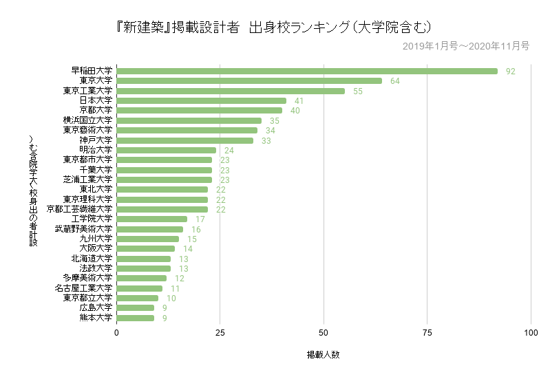 建築家約1000人の経歴を調べてわかった 建築学科の強い大学ランキング一覧 建築学科ごっこ