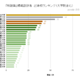 建築家約1000人の経歴を調べてわかった 建築学科の強い大学ランキング一覧 建築学科ごっこ