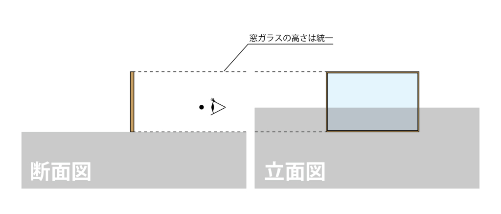 図2-2　断面図の「ガラス窓」と立面図の「ガラス窓」は高さが揃っている